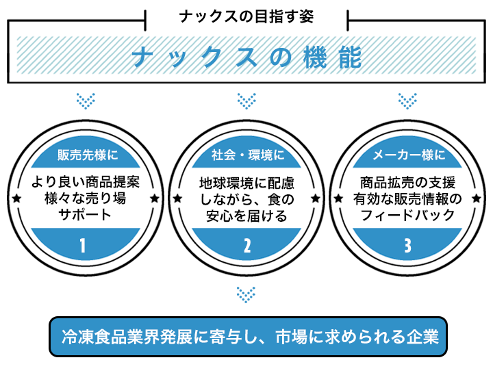 ナックスの目指す姿